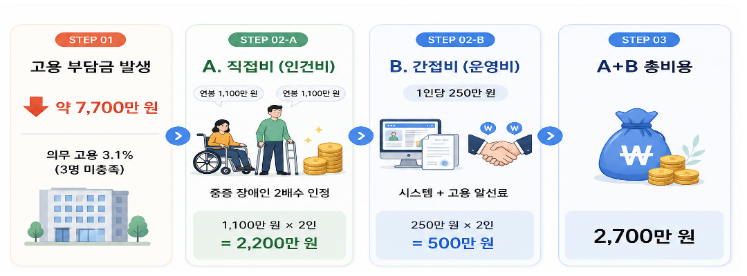 고용부담금 절감 프로세스 분석
